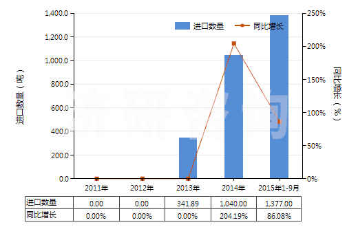 2011-2015年9月中國其他未混合碳酸稀土(HS28469049)進(jìn)口量及增速統(tǒng)計